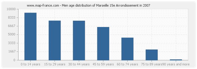 Men age distribution of Marseille 15e Arrondissement in 2007